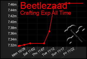 Total Graph of Beetlezaad