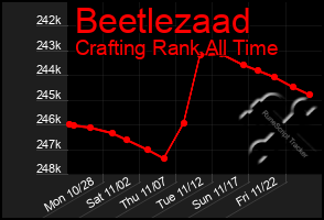 Total Graph of Beetlezaad