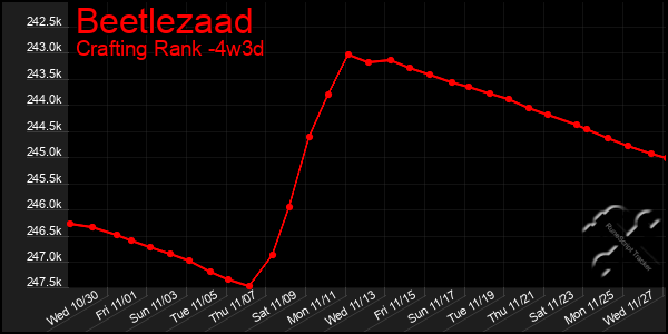 Last 31 Days Graph of Beetlezaad