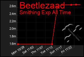 Total Graph of Beetlezaad