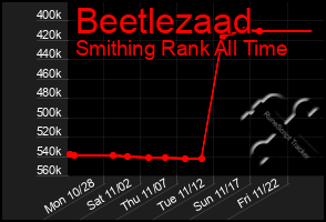 Total Graph of Beetlezaad