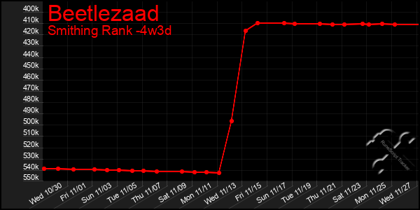 Last 31 Days Graph of Beetlezaad