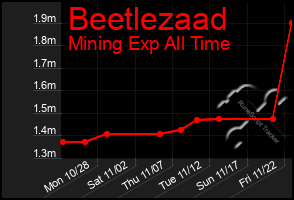 Total Graph of Beetlezaad