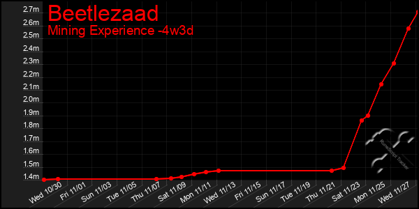 Last 31 Days Graph of Beetlezaad