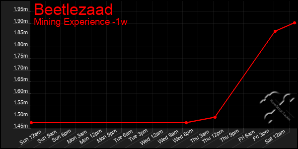 Last 7 Days Graph of Beetlezaad