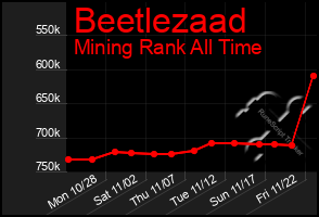 Total Graph of Beetlezaad