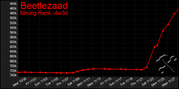 Last 31 Days Graph of Beetlezaad