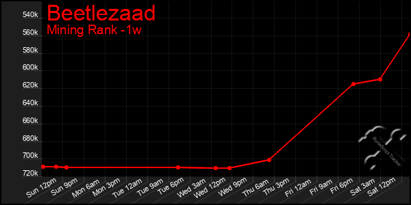 Last 7 Days Graph of Beetlezaad