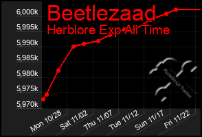 Total Graph of Beetlezaad