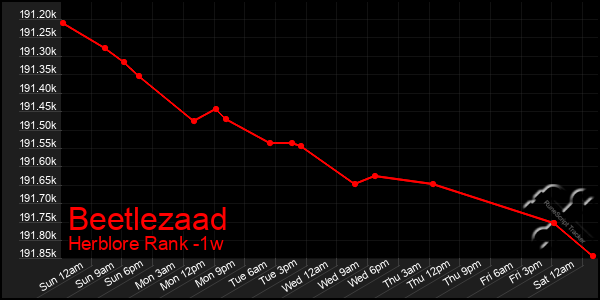 Last 7 Days Graph of Beetlezaad