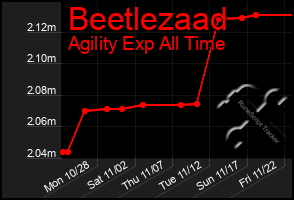 Total Graph of Beetlezaad