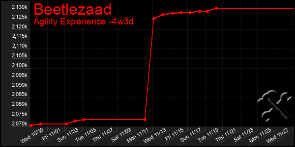 Last 31 Days Graph of Beetlezaad