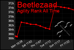 Total Graph of Beetlezaad