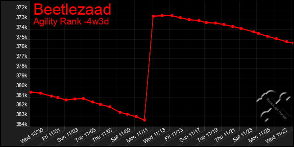 Last 31 Days Graph of Beetlezaad