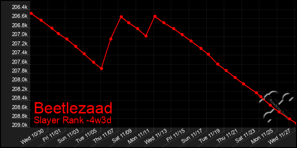 Last 31 Days Graph of Beetlezaad