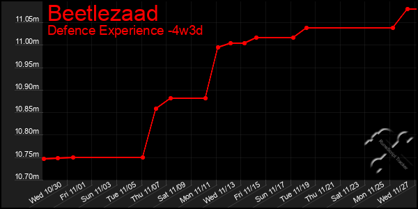 Last 31 Days Graph of Beetlezaad