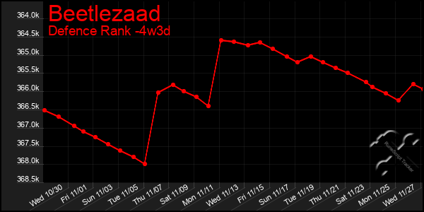 Last 31 Days Graph of Beetlezaad