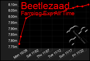 Total Graph of Beetlezaad