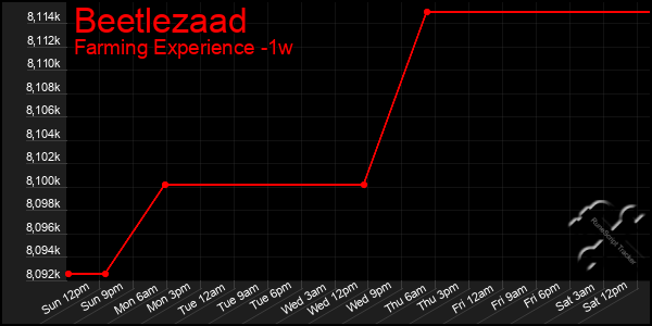 Last 7 Days Graph of Beetlezaad