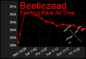 Total Graph of Beetlezaad