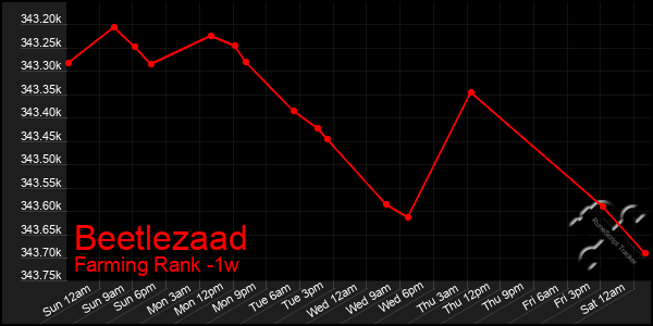 Last 7 Days Graph of Beetlezaad