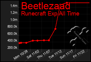 Total Graph of Beetlezaad