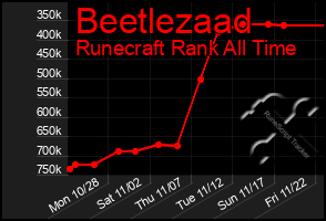 Total Graph of Beetlezaad