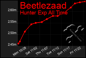 Total Graph of Beetlezaad