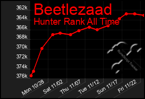 Total Graph of Beetlezaad