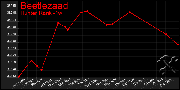 Last 7 Days Graph of Beetlezaad