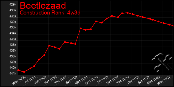 Last 31 Days Graph of Beetlezaad