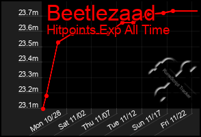 Total Graph of Beetlezaad