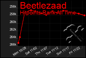 Total Graph of Beetlezaad