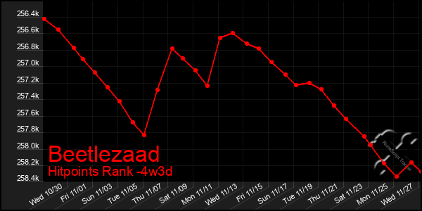 Last 31 Days Graph of Beetlezaad