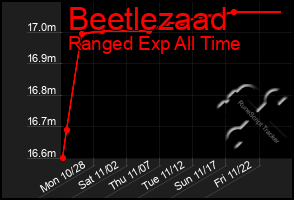 Total Graph of Beetlezaad