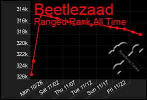 Total Graph of Beetlezaad