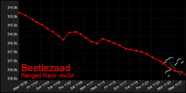 Last 31 Days Graph of Beetlezaad