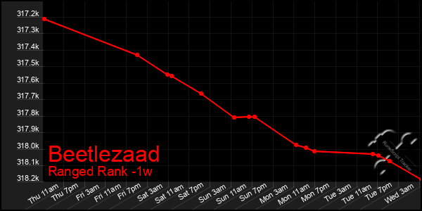 Last 7 Days Graph of Beetlezaad