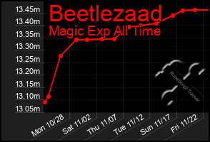 Total Graph of Beetlezaad