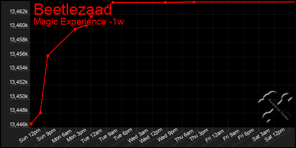 Last 7 Days Graph of Beetlezaad