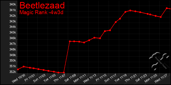 Last 31 Days Graph of Beetlezaad