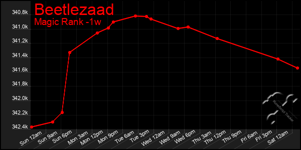 Last 7 Days Graph of Beetlezaad