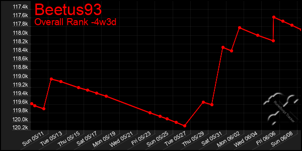 Last 31 Days Graph of Beetus93