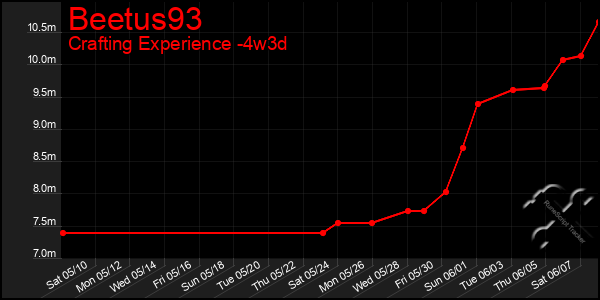 Last 31 Days Graph of Beetus93