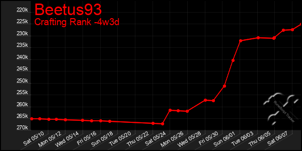 Last 31 Days Graph of Beetus93