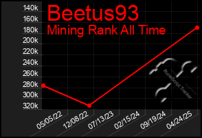 Total Graph of Beetus93