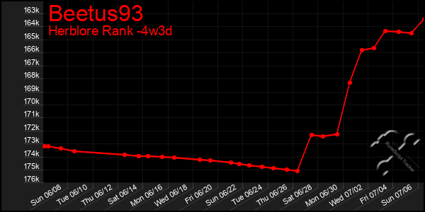 Last 31 Days Graph of Beetus93