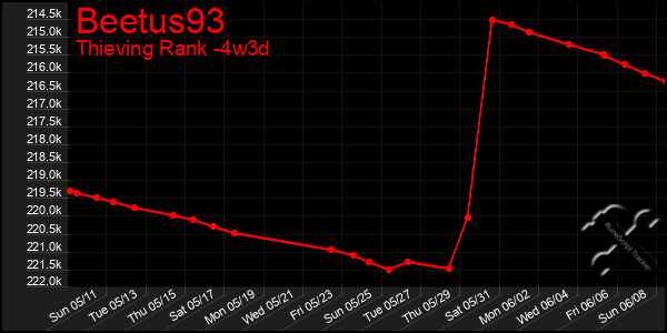 Last 31 Days Graph of Beetus93