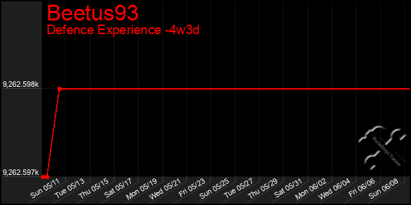 Last 31 Days Graph of Beetus93