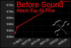 Total Graph of Before Sound